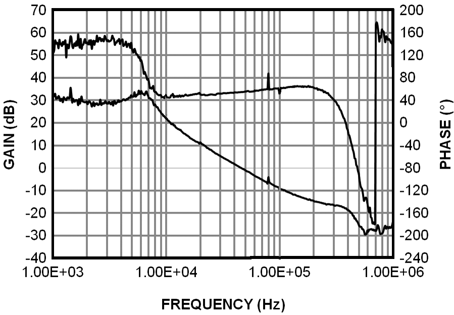 LM5113LLPEVB 環路增益和相位 GUID-1AA344BD-8CBC-4A81-A04E-6C06BEC5E15B-low.png