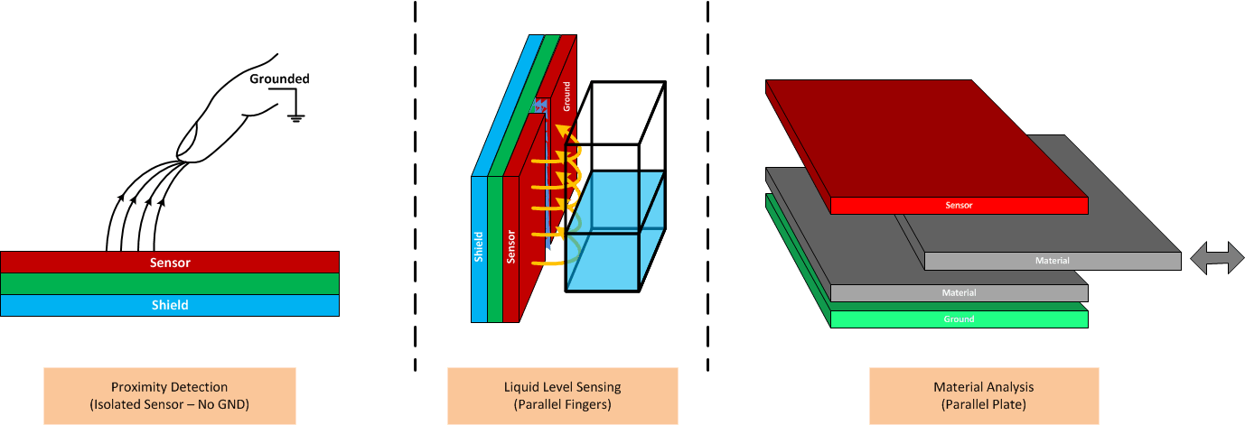  電容式感測應用
