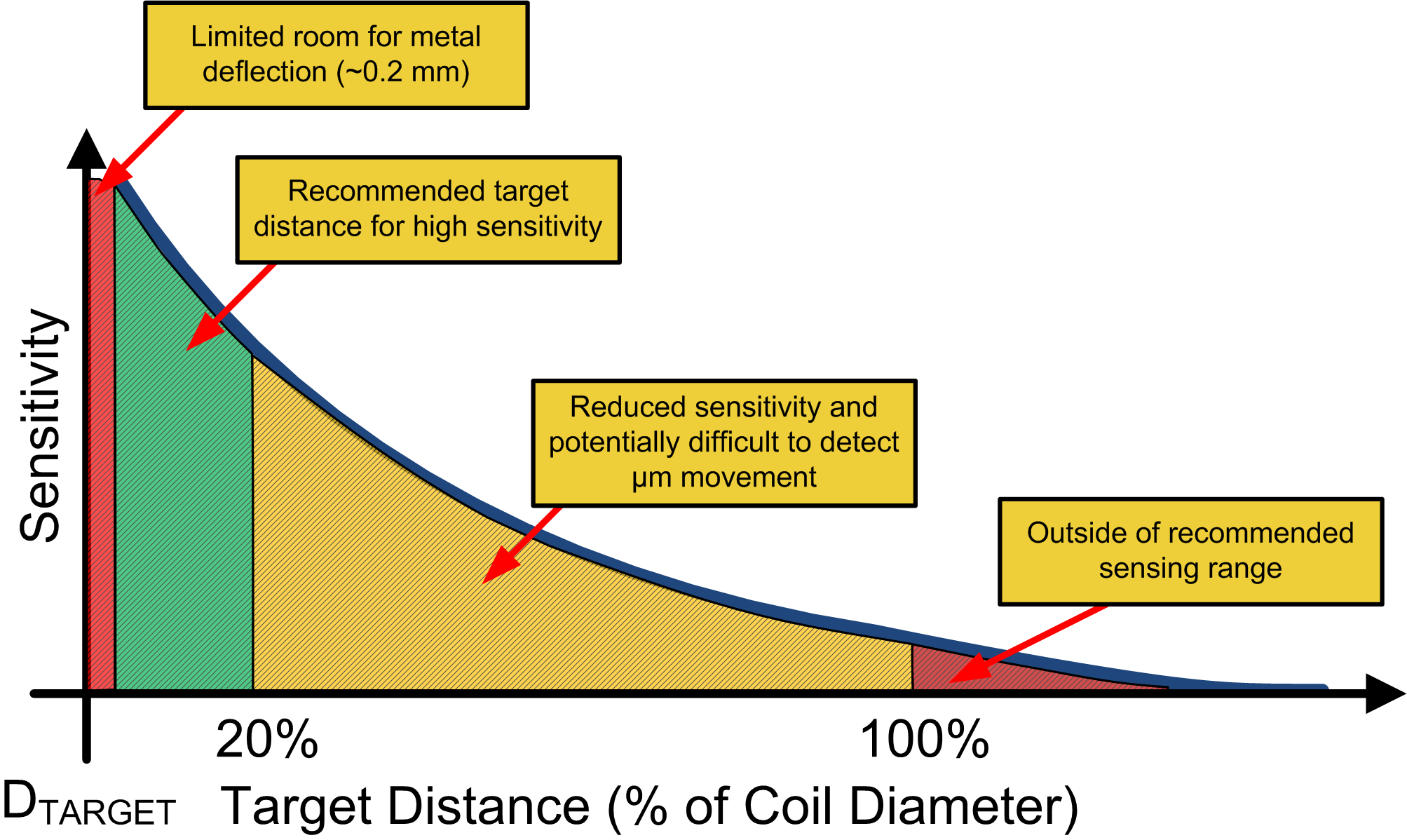  按鈕靈敏度與目標到傳感器距離（DTARGET，占傳感器線圈直徑的百分比）的函數關系
