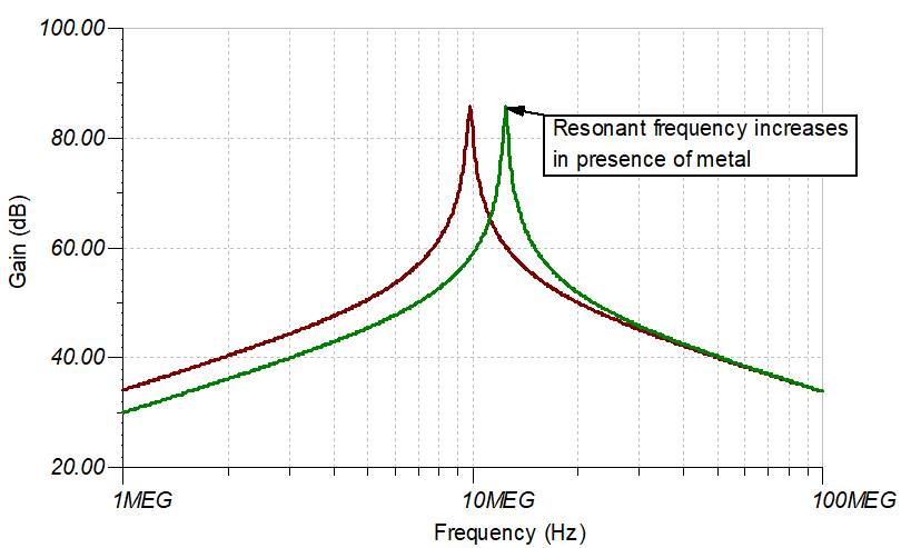  電感式傳感器因目標移動而發生的諧振頻率變化