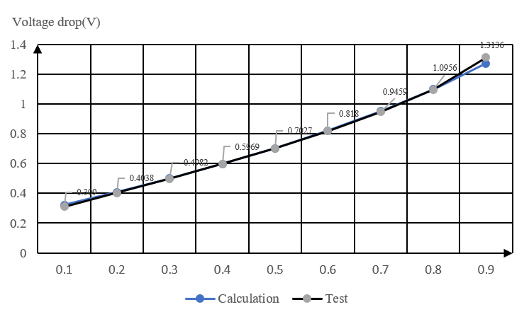  LMR51610 中的計算與測試的比較（增加溫度影響）