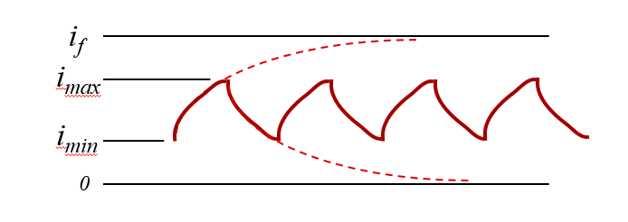  PWM 運行期間的電機電流變化，理想電容器