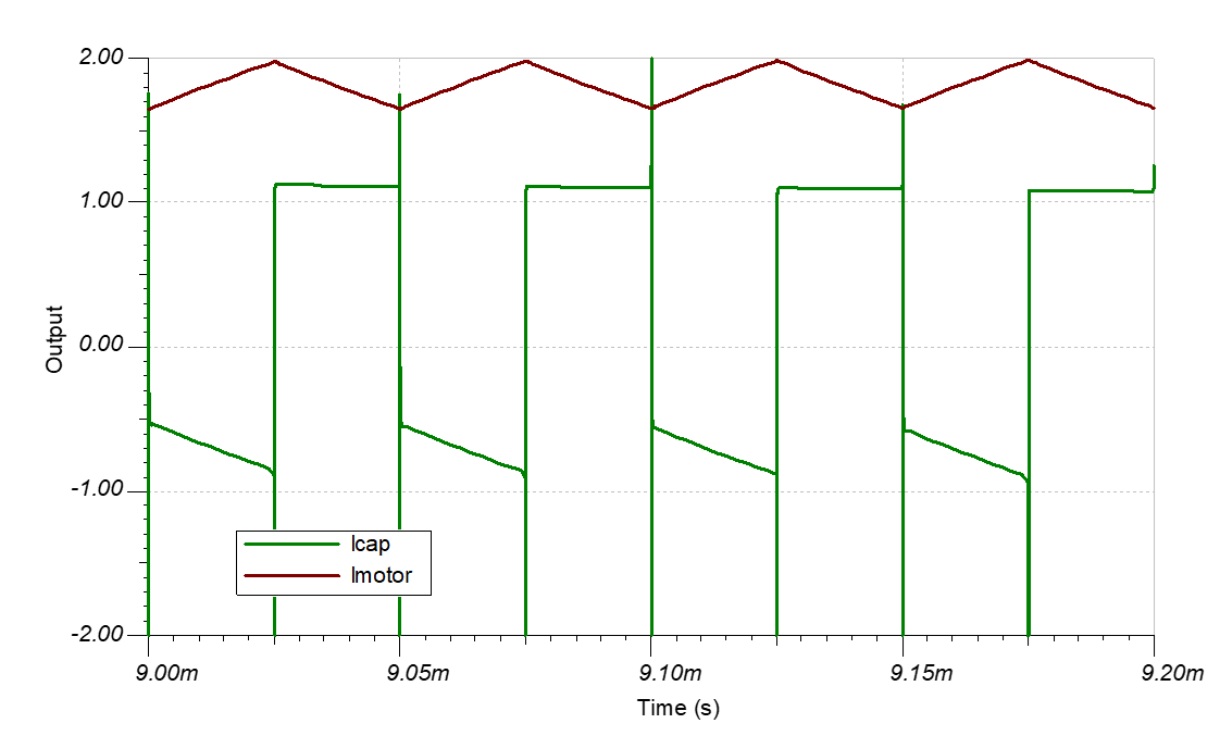  PWM 期間的電機電流（紅色）和電容器電流（綠色）