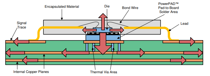 DRV88XX 安裝在 PCB 上的 Thermal Pad? 封裝的橫截面以及由此產生的熱傳遞