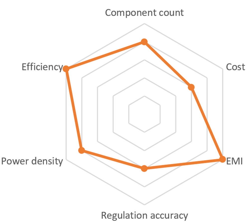  升壓 + LLC 雷達(dá)圖