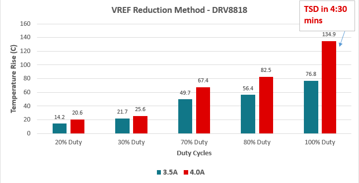  在 PWM 模式下調節 VREF 時的溫升
