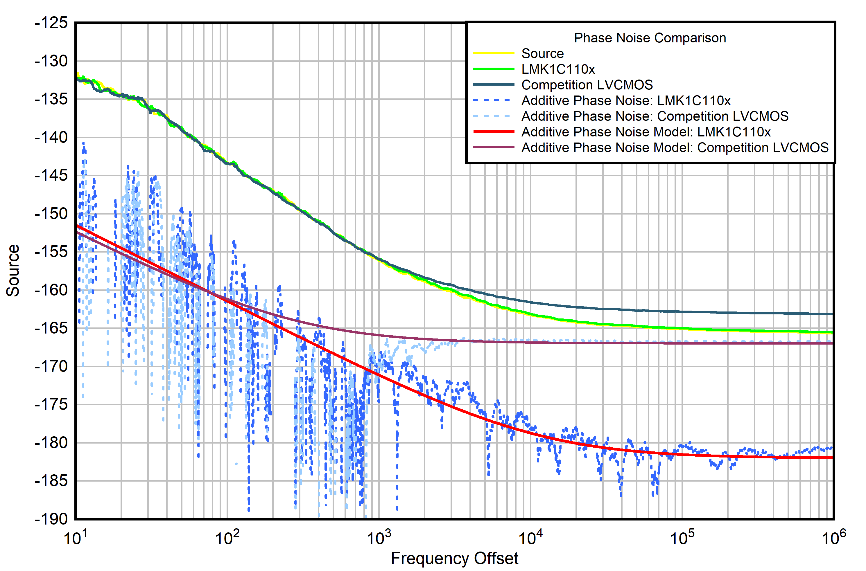 10MHz 輸出時的加性相位噪聲 10MHz 輸出時的加性相位噪聲