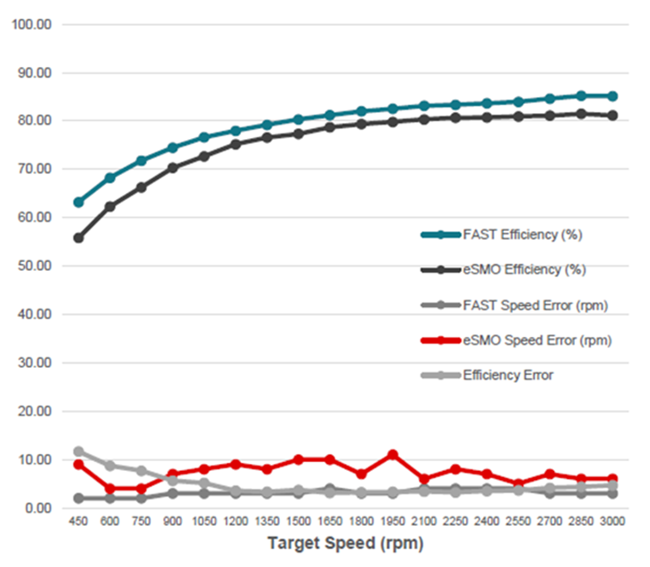  電機驅動效率比較：FAST 與 eSMO