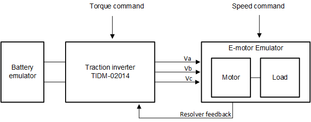 TIDM-02014 使用電動機仿真器時的控制命令