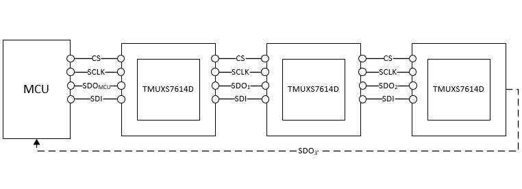  TMUXS7614D 在菊花鏈模式下使用 MCU 發送的 SPI 信號進行通信