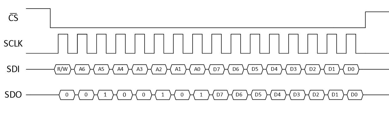  SPI 地址模式信號