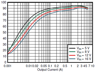  VIN = 12V、外部 VCC = 1.8V、FCCM、Fsw = 600kHz 時的 TPS54J060 效率