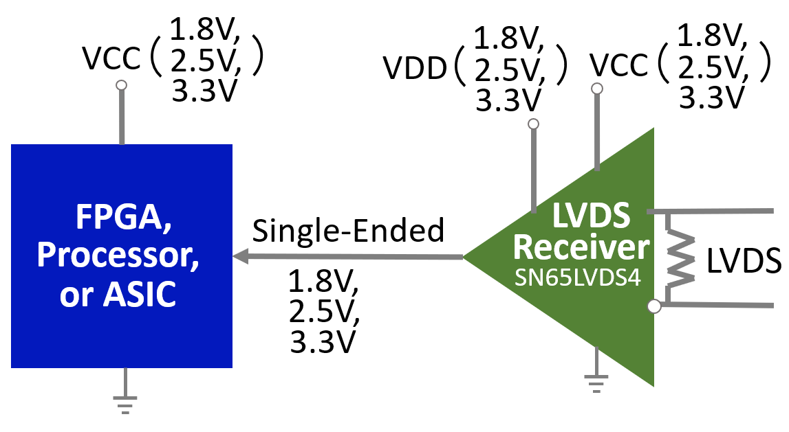 DS90LVRA2-Q1 SN65LVDS4 SN65LVDS4 單通道 LVDS
                    接收器用于支持低壓輸出信號