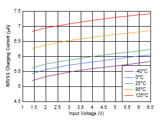TPS7A20, TPS7A21, TPS7A13, TPS7A14, TPS7A49, TPS7A91, TPS7A92, TLV702, TLV703, TLV755P, TPS7A52, TPS7A53, TPS7A53B, TPS7A54, TPS7A83A, TPS7A84A, TPS7A85A, TPS7A57, TPS7A94, TPS7A96, TPS7H1111-SP, TPS74401, TPS7A74, TPS74701, TPS74801, TPS74901 快速充電電流與輸入電壓之間的關(guān)系 TPS7A20, TPS7A21, TPS7A13, TPS7A14, TPS7A49, TPS7A91, TPS7A92, TLV702, TLV703, TLV755P, TPS7A52, TPS7A53, TPS7A53B, TPS7A54, TPS7A83A, TPS7A84A, TPS7A85A, TPS7A57, TPS7A94, TPS7A96, TPS7H1111-SP, TPS74401, TPS7A74, TPS74701, TPS74801, TPS74901 快速充電電流與輸入電壓之間的關(guān)系