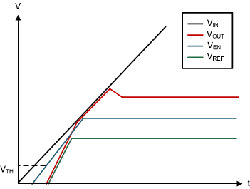 TPS7A20, TPS7A21, TPS7A13, TPS7A14, TPS7A49, TPS7A91, TPS7A92, TLV702, TLV703, TLV755P, TPS7A52, TPS7A53, TPS7A53B, TPS7A54, TPS7A83A, TPS7A84A, TPS7A85A, TPS7A57, TPS7A94, TPS7A96, TPS7H1111-SP, TPS74401, TPS7A74, TPS74701, TPS74801, TPS74901 啟動時出現(xiàn)過沖
