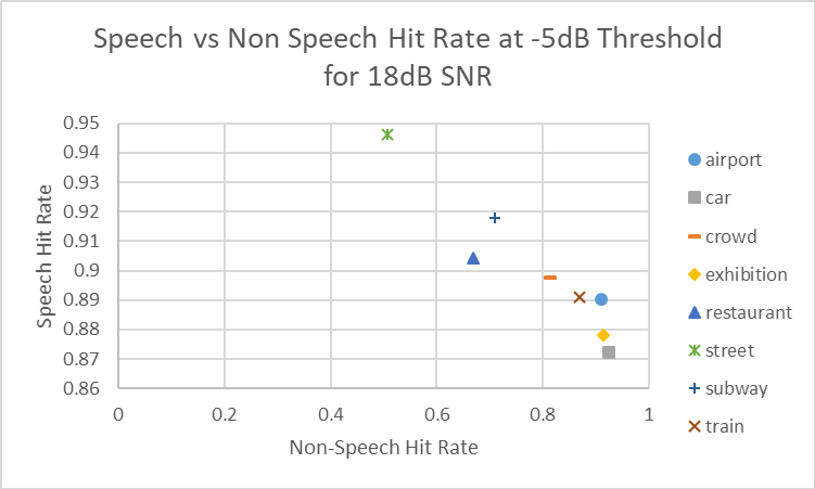  針對 18dB SNR 在 –5dB 閾值下的非語音命中率與語音命中率