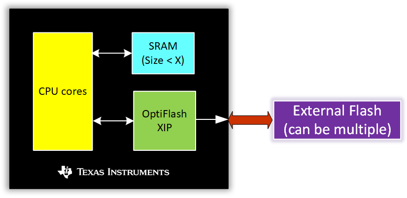  采用 OptiFlash 技術(shù)的建議 MCU