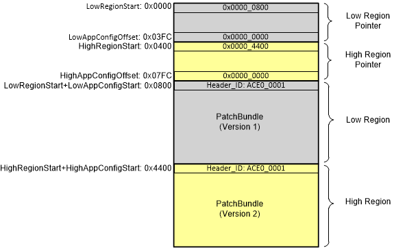  執(zhí)行 UpdateRegionOfEeprom(1) 步驟 3 之后的 EEPROM 狀態(tài)