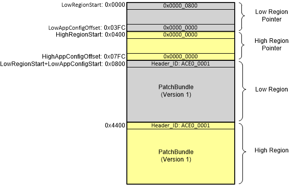  執(zhí)行 UpdateRegionOfEeprom(1) 步驟 1 之后的 EEPROM 狀態(tài)