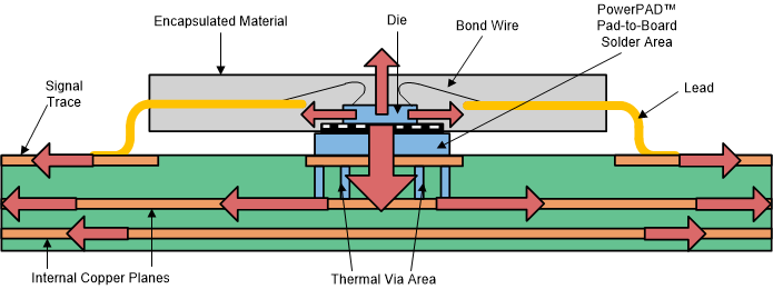  安裝在 PCB 上的 Thermal Pad?
                    封裝的橫截面以及由此產生的熱傳遞