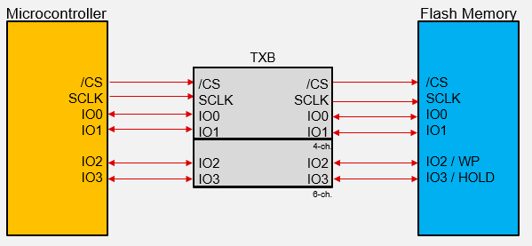  在四路 SPI 通信中進行電壓轉(zhuǎn)換的示例