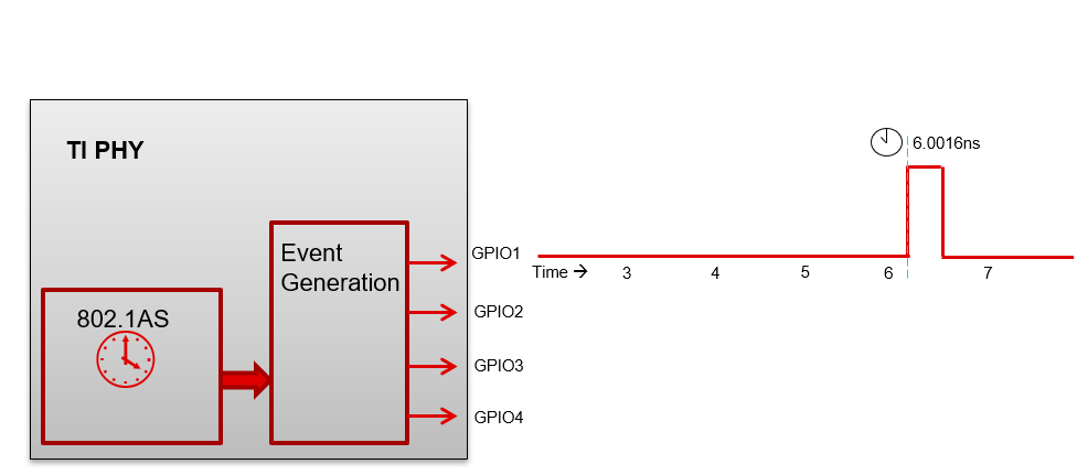  使用 TI PHY 生成 GPIO 事件