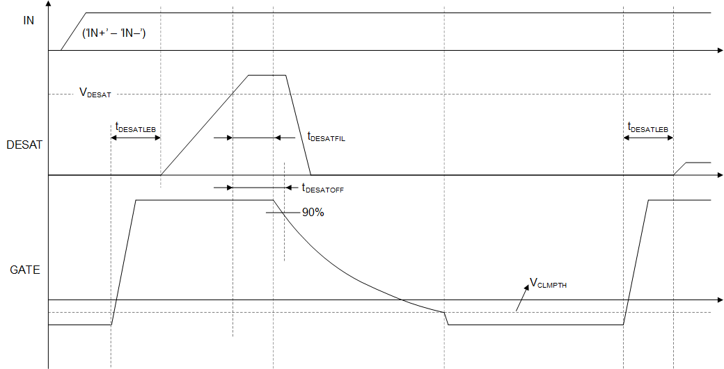 UCC21750Q1 軟關斷