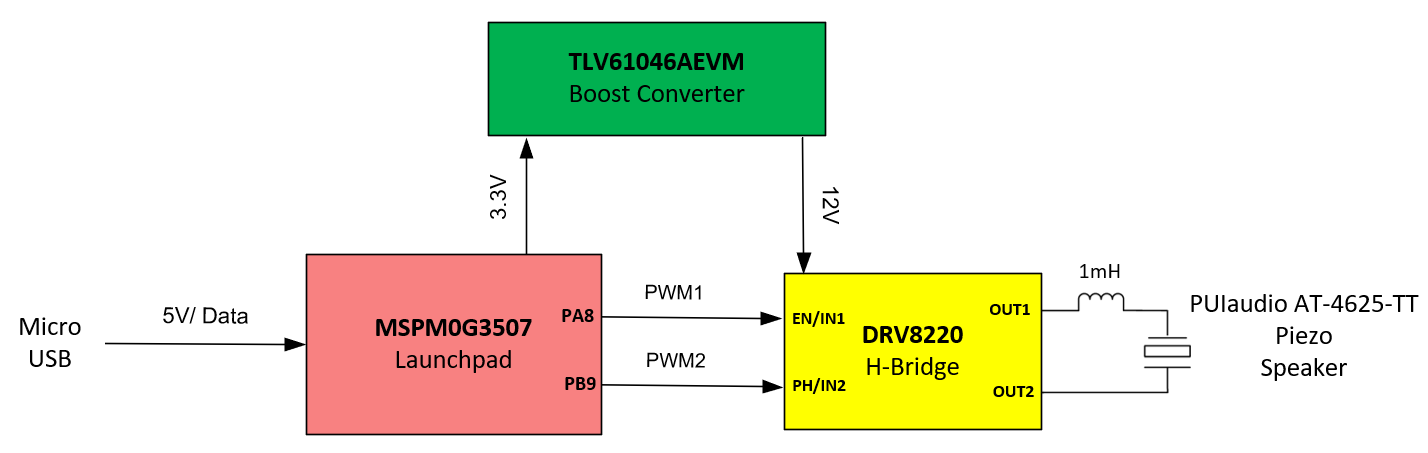  采用 DRV8220 和 MSPM0G 硬件的煙霧報警器發聲器方框圖