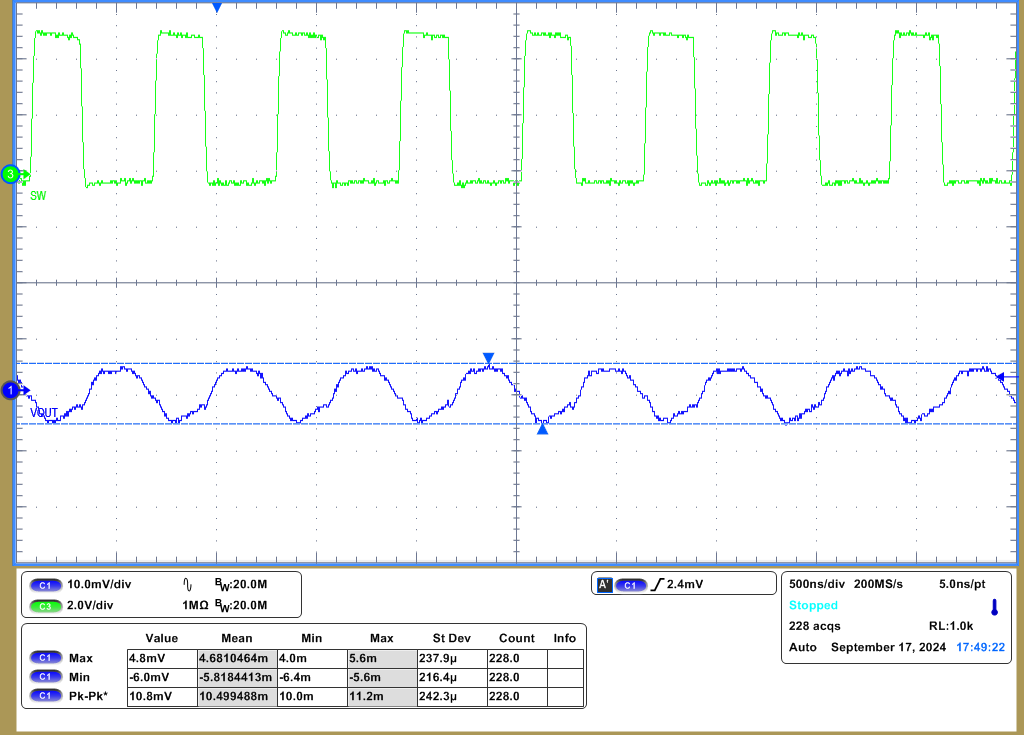  輸出電壓波紋（VIN = 3.3V、VOUT = -1.8V 且 IOUT = 450mA）