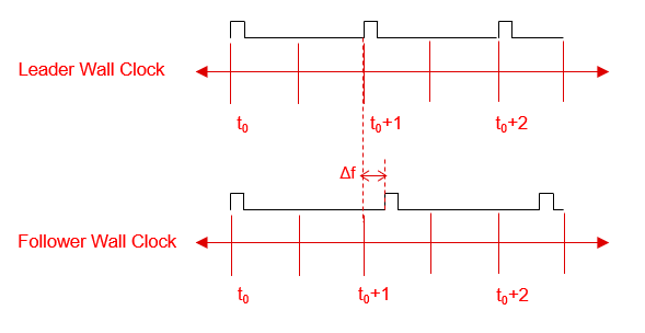  兩個(gè)時(shí)鐘之間的頻率偏移
