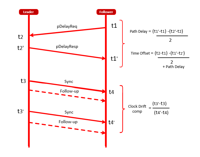  兩步同步中的 gPTP 時(shí)間偏移和時(shí)鐘漂移方程