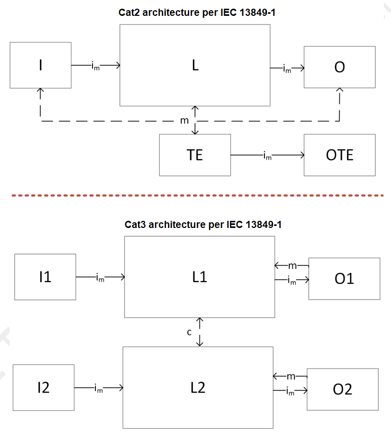  符合 IEC 13849-1 標準的 2 類和 3 類的指定架構