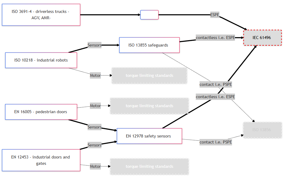  安全標準的相互作用