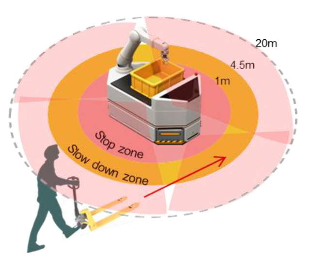  移動機器人（安全人員存在檢測）