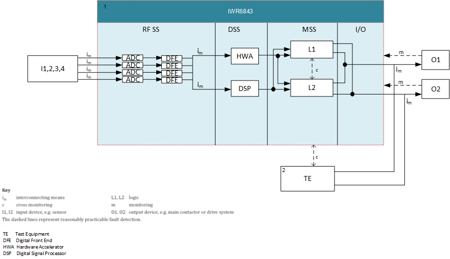  Cat 3 架構的概念方框圖
