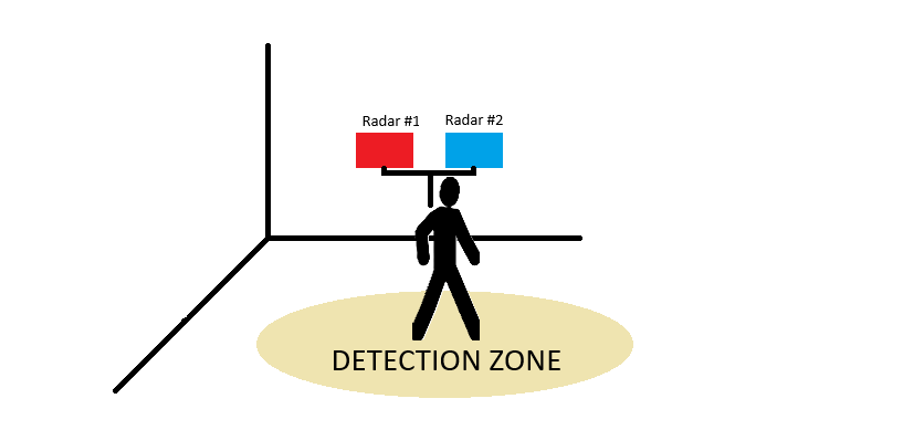  共置雙靜態設置（兩個傳感器產品）