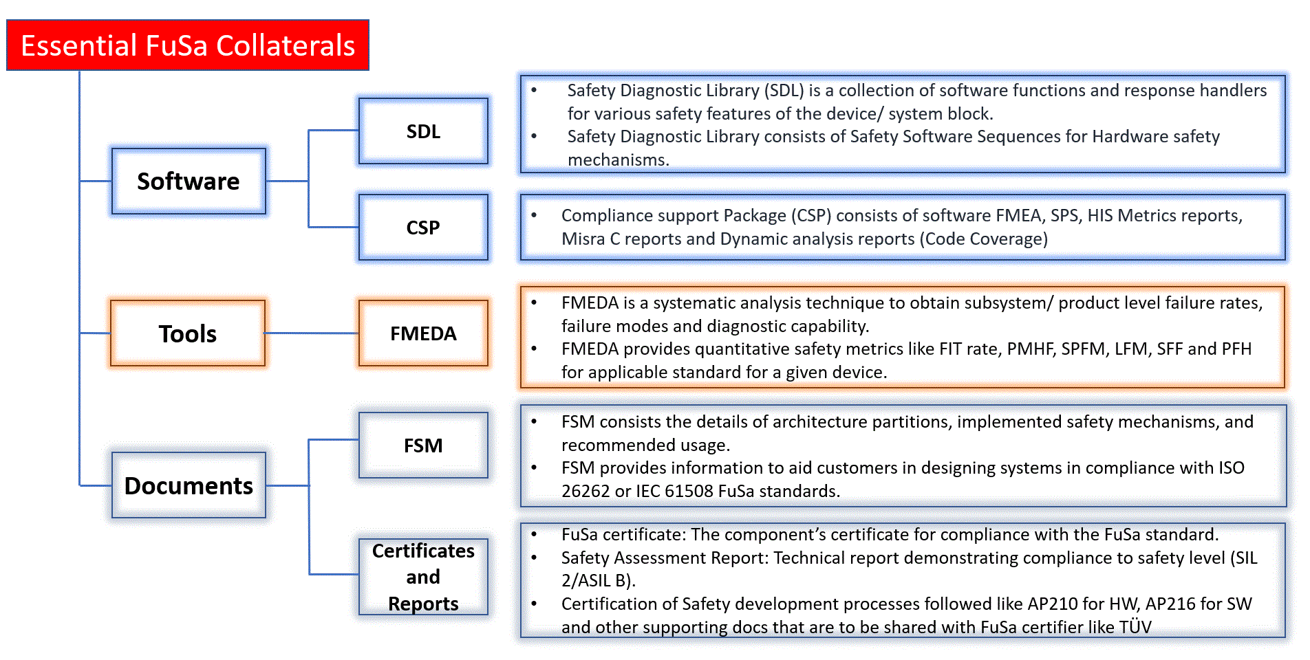  基本 FuSa 配套資料