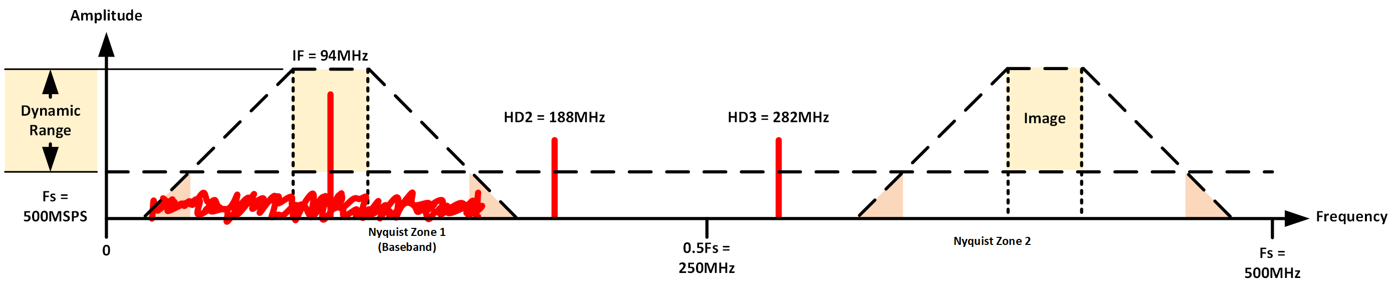  500MSPS AAF 和 DR 示例