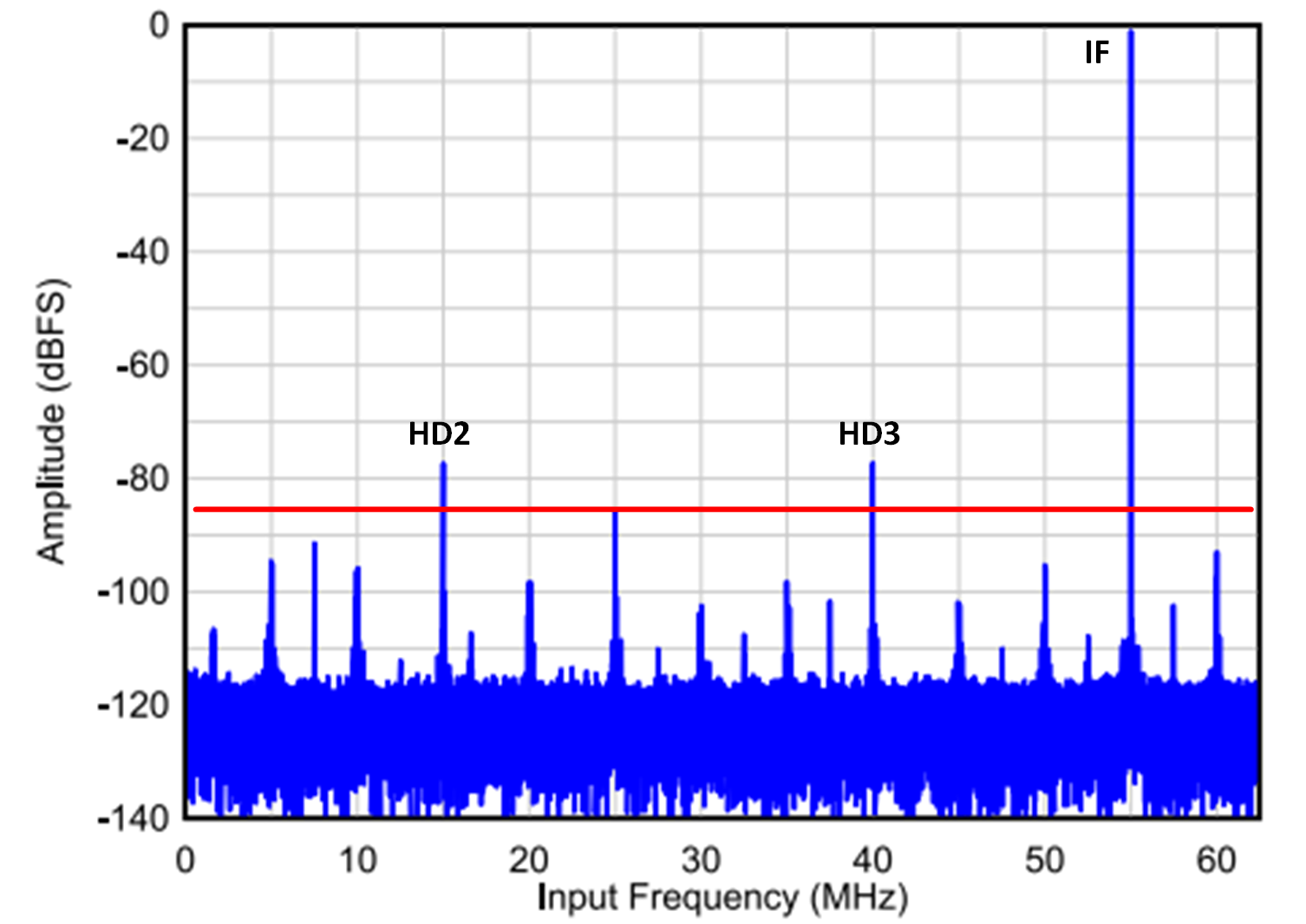  應(yīng)用 70MHz 模擬輸入信號的 14 位 125MSPS ADC3664 示例