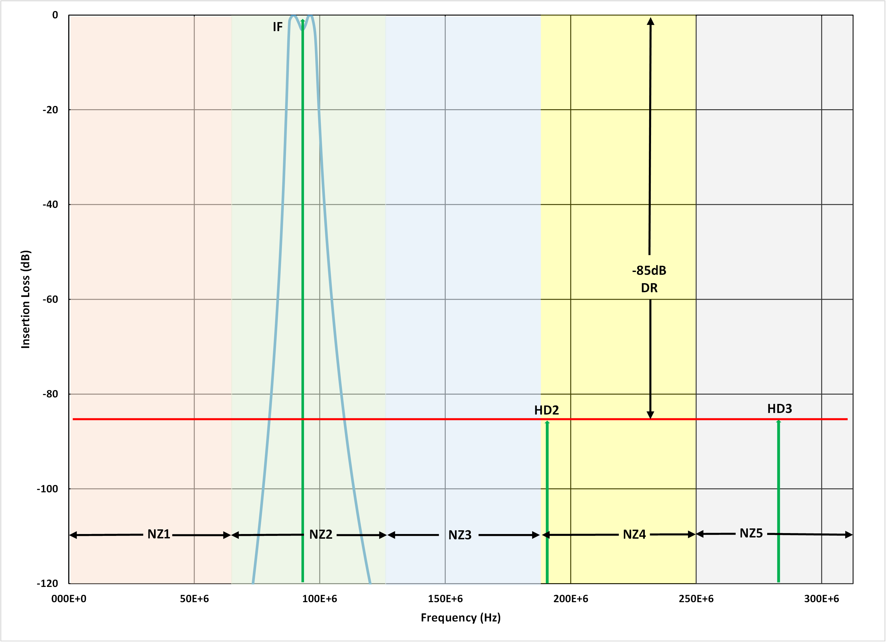  通帶為 10MHz 的 94MHz 九階巴特沃斯濾波器拓?fù)涞哪M響應(yīng)
