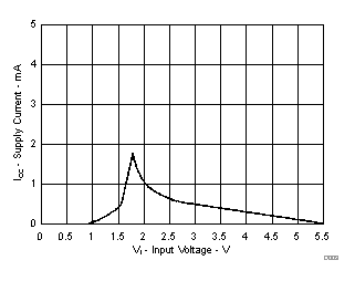 總線保持電路電源電流與輸入電壓間的關系 總線保持電路電源電流與輸入電壓間的關系