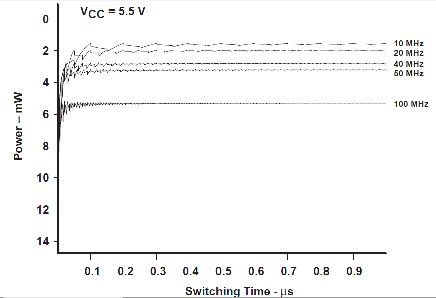  不同頻率下的輸入功率圖（使用總線保持電路時）