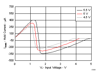 VI—輸入電壓—V 總線保持輸入特性