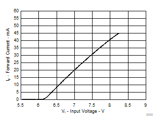 上部鉗位二極管特性 (SN74ACT107x) 上部鉗位二極管特性 (SN74ACT107x)