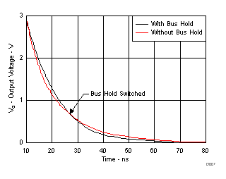 使用和不使用接收器總線保持電路時驅動器從高輸出切換到低輸出的情況 使用和不使用接收器總線保持電路時驅動器從高輸出切換到低輸出的情況