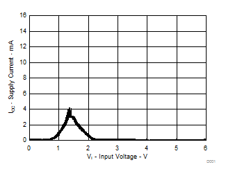 電源電流與輸入電壓間的關(guān)系(單個(gè)輸入) 電源電流與輸入電壓間的關(guān)系(單個(gè)輸入)