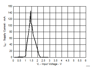 電源電流與輸入電壓間的關系(36 個輸入) 電源電流與輸入電壓間的關系(36 個輸入)