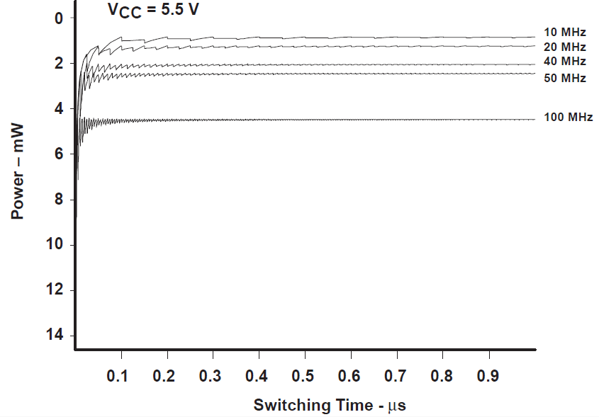  不同頻率下的輸入功率圖（不使用總線保持電路時）