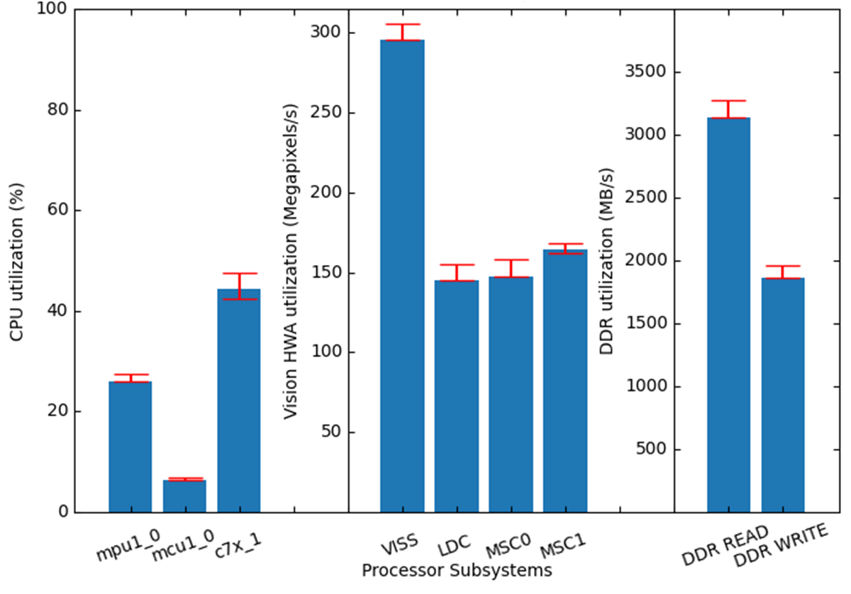  RGB-Ir DMS/OMS 應用的核心利用率
