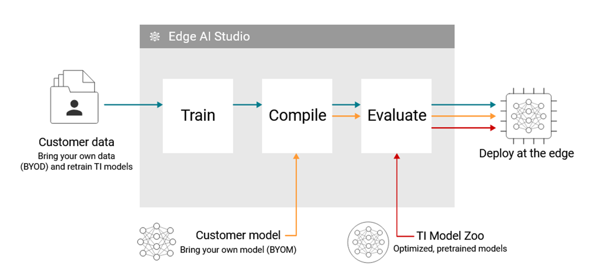 德州儀器 (TI) 深度學(xué)習(xí)開發(fā)流程